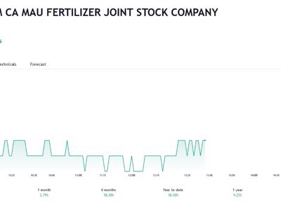 Đạm Cà Mau bất ngờ lên kế hoạch lợi nhuận 2024 giảm 18% xuống dưới 1.000 tỷ đồng