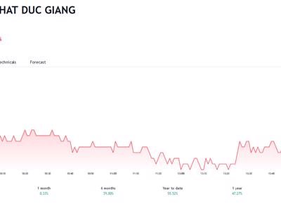 Dragon Capital thông báo bán gần 700.000 cổ phiếu DGC