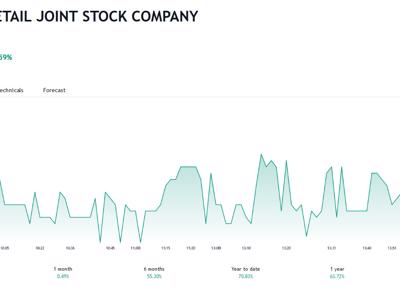 Giá tăng hơn 70% từ đầu năm, Dragon Capital nâng sở hữu tại FRT lên hơn 11%