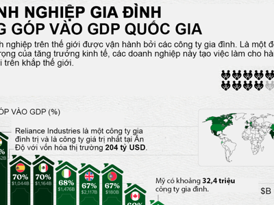 Tầm ảnh hưởng của doanh nghiệp gia đình tại các nền kinh tế