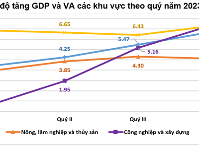 Vượt qua “cơn gió ngược” toàn cầu, GDP năm 2023 ước tăng 5,05%