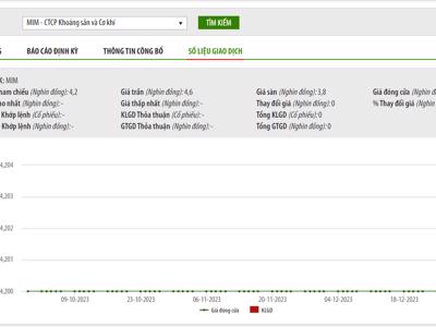 Tổ chức kiểm toán từ chối cho ý kiến trên báo cáo tài chính 2022, MIM có khả năng bị hủy niêm yết