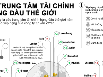 20 trung tâm tài chính hàng đầu thế giới năm 2023