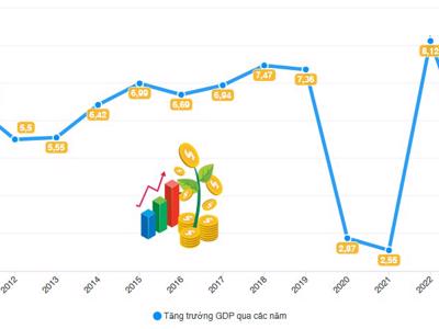 [Interactive]: Toàn cảnh kinh tế Việt Nam năm 2023