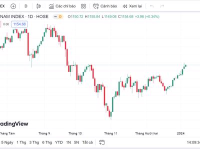 VN-Index cần thêm thời gian tích lũy thêm trước khi vượt 1.150 điểm