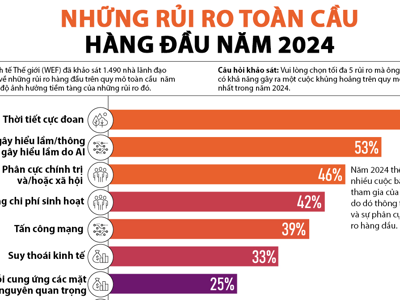 20 rủi ro toàn cầu lớn nhất năm 2024, suy thoái kinh tế và thời tiết cực đoan nằm top đầu