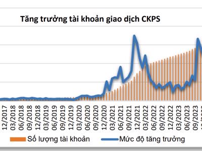 Quý 4/2023, thị trường phái sinh giao dịch sôi động, đạt 1.487.574 tài khoản