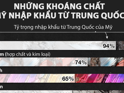 Mỹ phụ thuộc vào nguồn cung khoáng chất quan trọng từ Trung Quốc như thế nào?