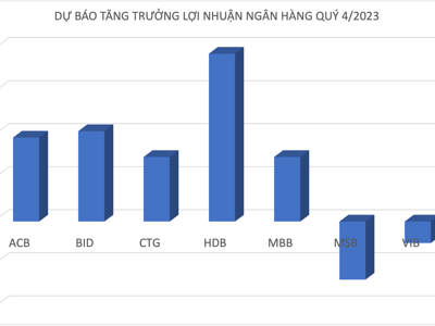 Ước tính nhiều nhà băng lãi tăng mạnh trong quý 4/2023