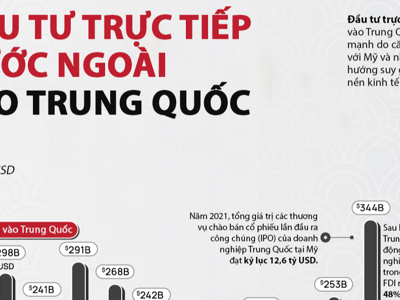 Nhà đầu tư bi quan, FDI vào Trung Quốc xuống mức thấp nhất hơn một thập kỷ