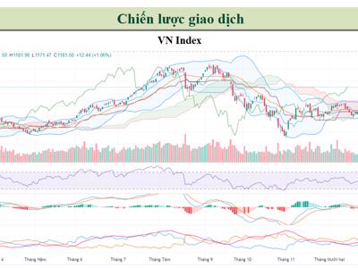 VN-Index đang dần tiệm cận ngưỡng cản tâm lý 1.200 điểm