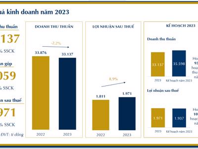 Năm 2023, doanh thu vàng 24K của PNJ tăng gần 21% so với cùng kỳ