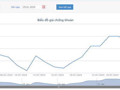 BCM phát hành thành công lô trái phiếu 1.300 tỷ đồng