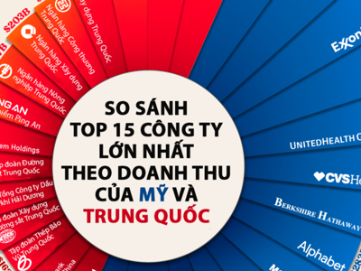 So sánh top 15 doanh nghiệp lớn nhất tại Mỹ và Trung Quốc