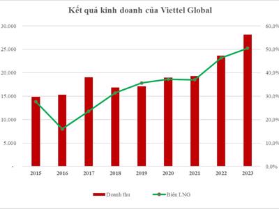 Viettel Global kinh doanh khởi sắc trong Quý 4/2023