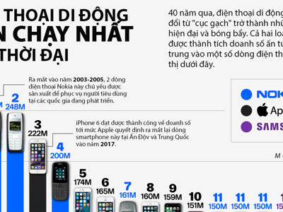 20 điện thoại bán chạy nhất mọi thời đại, số một không phải iPhone 