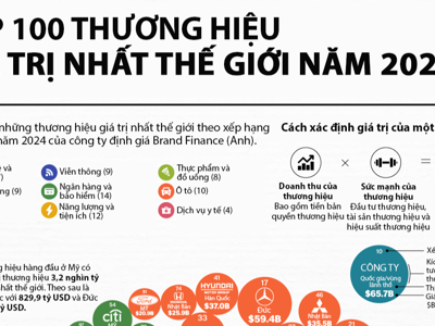 100 thương hiệu giá trị nhất thế giới năm 2024