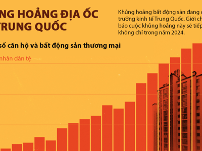 Khủng hoảng bất động sản ở Trung Quốc qua 2 biểu đồ