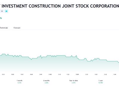 Vợ Chủ tịch DIC Corp muốn thoái sạch vốn