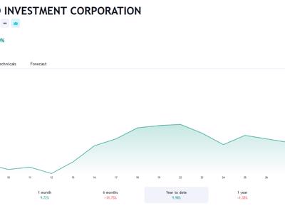 Lợi nhuận giảm, quỹ Dragon Capital tiếp tục hạ tỷ lệ nắm giữ tại MWG xuống còn 5,97% 