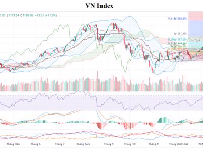 VN-Index có thể sẽ tiếp tục giằng co quanh ngưỡng 1.200 điểm