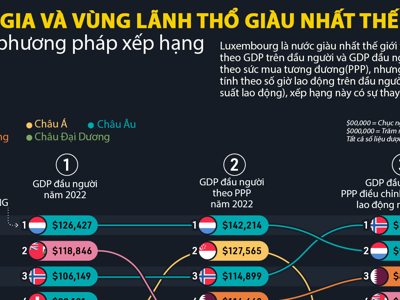 10 nơi giàu nhất thế giới theo 3 phương pháp xếp hạng