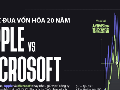 "Cuộc đua" vốn hóa 20 năm giữa Apple và Microsoft