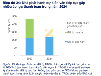 Năm 2024, ngoài 234 nghìn tỷ trái phiếu đáo hạn, thị trường còn thêm gánh nặng từ lô chậm trả 99,7 nghìn tỷ 