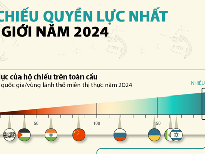 Những hộ chiếu quyền lực nhất thế giới năm 2024, châu Á có hai đại diện