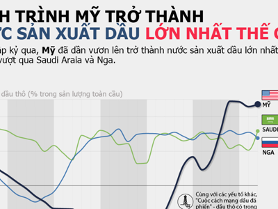 Mỹ trở thành nước sản xuất dầu lớn nhất thế giới như thế nào?