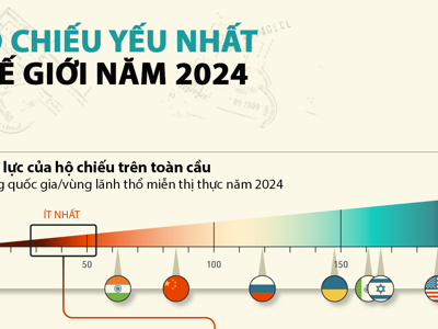 Nhóm hộ chiếu yếu nhất thế giới, Việt Nam cũng có mặt