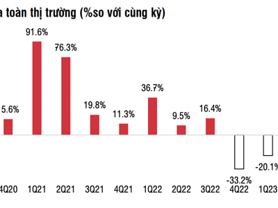 Những điểm "bất thường" đằng sau con số lợi nhuận doanh nghiệp quý 4 đẹp "như mơ" tăng 35,3%