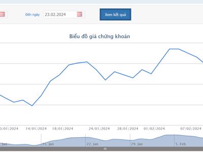 Giá hồi phục, thành viên Hội đồng quản trị nước ngoài của MWG muốn bán 1,2 triệu cổ phiếu