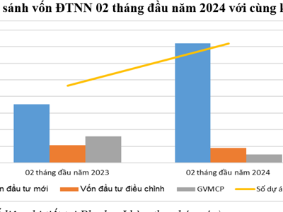 Thu hút đầu tư nước ngoài 2 tháng đầu năm tăng hơn 38%