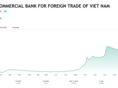 VCB lên kế hoạch chia cổ tức năm 2022 bằng cổ phiếu 