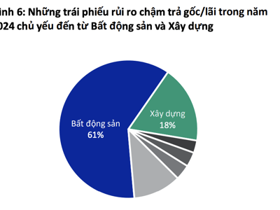 Khoảng 40 nghìn tỷ đồng trái phiếu rủi ro cao chậm trả gốc, lãi trong năm 2024