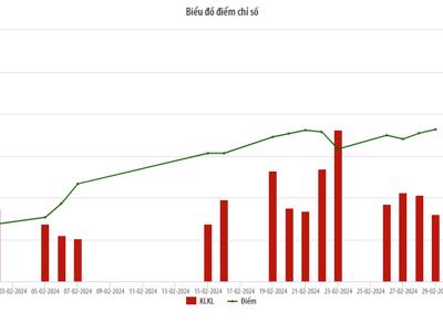 Thị trường UPCoM tháng 2/2024: Giá trị giao dịch đạt hơn 843 tỷ đồng/phiên, tăng 17,46%