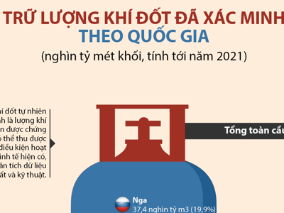 Nước nào có trữ lượng khí đốt tự nhiên lớn nhất thế giới?