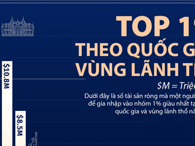 Cần bao nhiêu tài sản để lọt top 1% giàu nhất tại Mỹ, Trung Quốc, Nhật Bản?