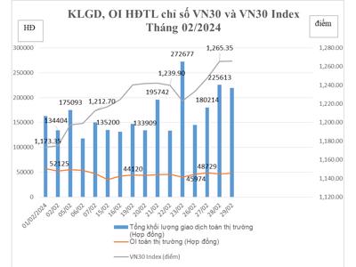 Tháng 2/2024, Hợp đồng tương lai trái phiếu Chính phủ không phát sinh giao dịch