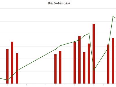 Tháng 2, thanh khoản trên HNX tăng 18% 