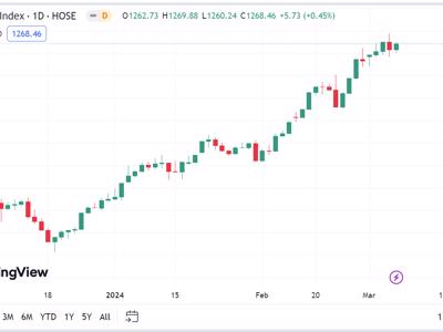 VN-Index đang có động lực tăng tốt