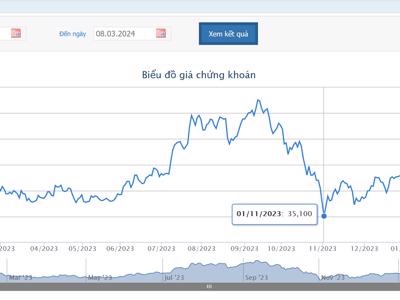 Giá tăng gần 40%, người nhà Chủ tịch MWG đăng ký bán ra 200.000 cổ phiếu