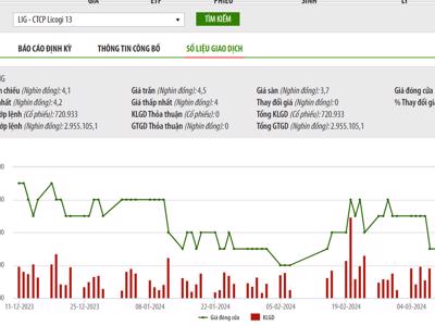 Các nhà đầu tư chứng khoán chuyên nghiệp "chê" cổ phiếu LIG