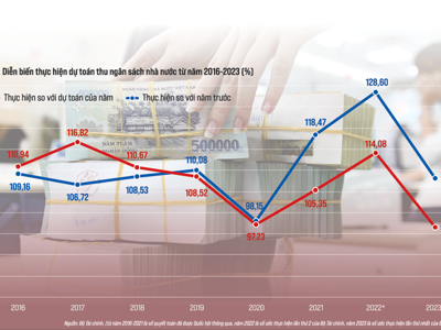 Ngân sách nhà nước năm 2023 và dự toán 2024