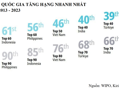 Là “tam giác vàng” khởi nghiệp tại ASEAN, vốn đầu tư vào Việt Nam năm 2023 vẫn sụt giảm rõ rệt