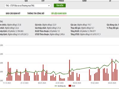 Lãnh đạo TNG tiếp tục đăng ký bán ra lượng lớn cổ phiếu
