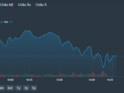 Hàng xả lại tăng vọt, VN-Index bổ nhào, vốn ngoại rút ròng đột biến
