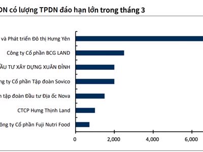 Áp lực đáo hạn trái phiếu thực chất sẽ cao hơn so với con số 279.000 tỷ