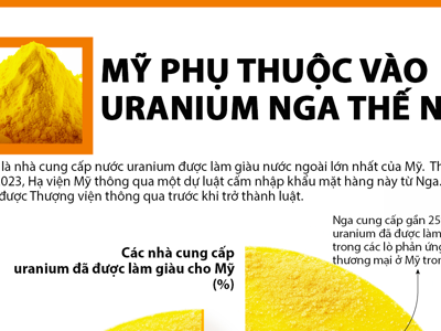 Mỹ phụ thuộc vào uranium Nga như thế nào?